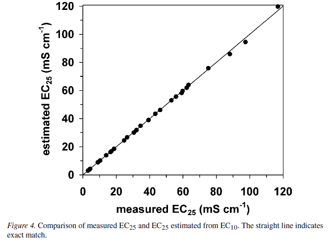 Comparison of measured EC25 and