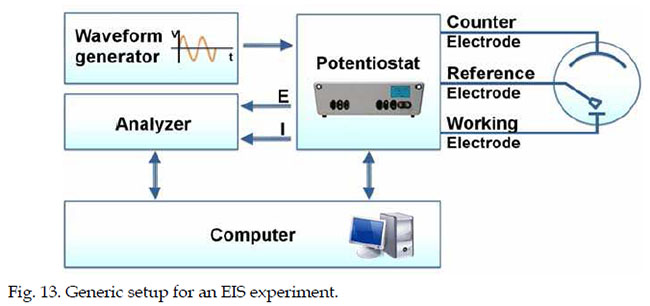 Generic setup for an EIS experim