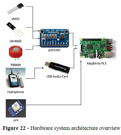 Hardware system architecture ove