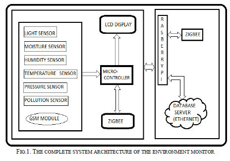 COMPLETE SYSTEM ARCHITECTURE OF