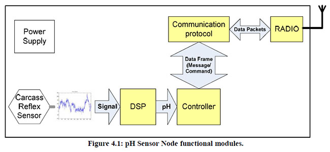pH Sensor Node functional module