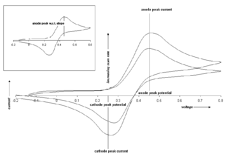 i-E curve of cyclic voltammetry.
