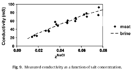 Measured conductivity as a funct
